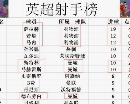 下季英超夺冠赔率：阿森纳2.50第1，曼城3.50第2，利物浦第3