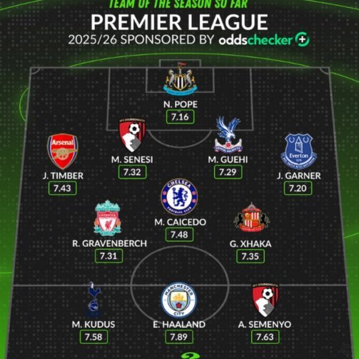WhoScored：英格兰打进世界杯决赛概率41.3%，夺冠概率17.0%