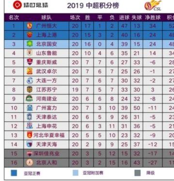 Opta数据：J2超常表现，中超排名令人反思