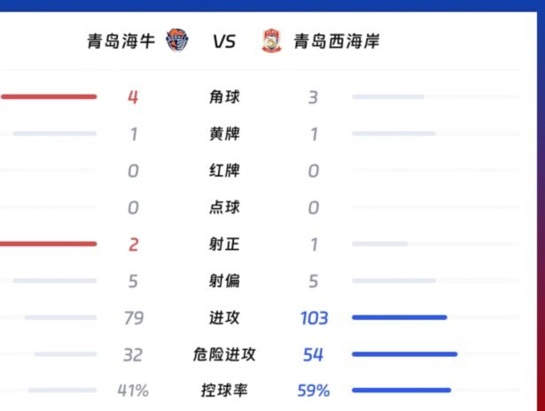 西海岸2-0胜海牛，李苏达染红